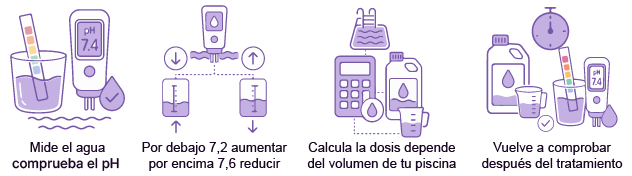 antes de utolizar un regulador de ph